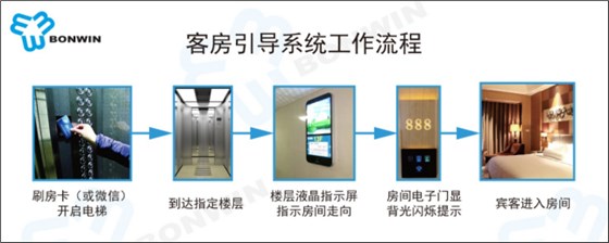 旅馆RFID房间自动指导系统事情流程