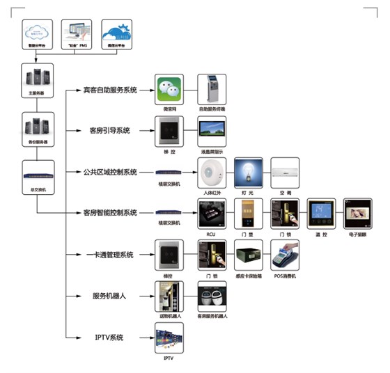 尊龙凯时智慧旅馆系统