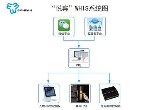 微信订房提高入住率