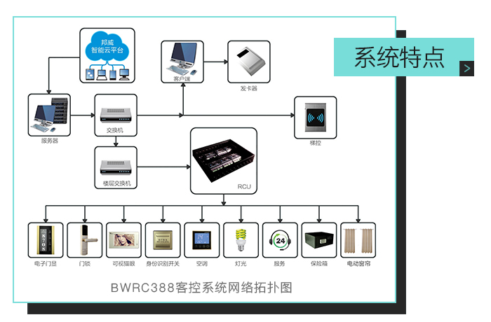 尊龙凯时客控系统特点，网络拓扑图——全自助、多功效、一站式效劳的微信平台