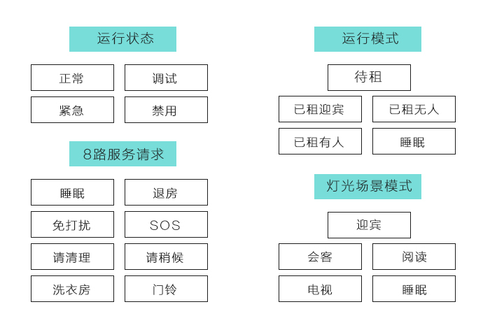 尊龙凯时客控系统的运行状态、运行模式、８路效劳请求、灯光场景模式