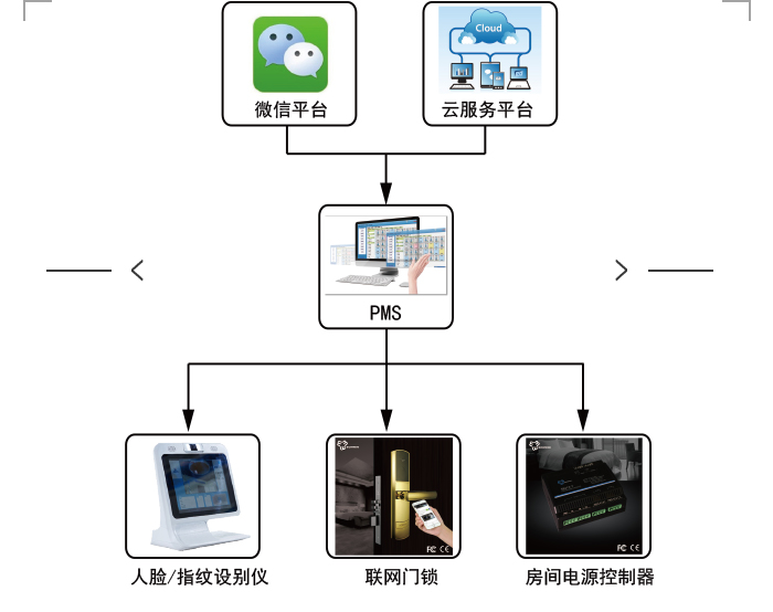 悦宾微信入住系统的结构概述