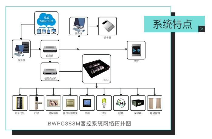 尊龙凯时客控系统特点，ＢＷＲＣ３８８Ｍ客控系统网络拓扑图——全自助、多功效、一站式效劳的微信平台