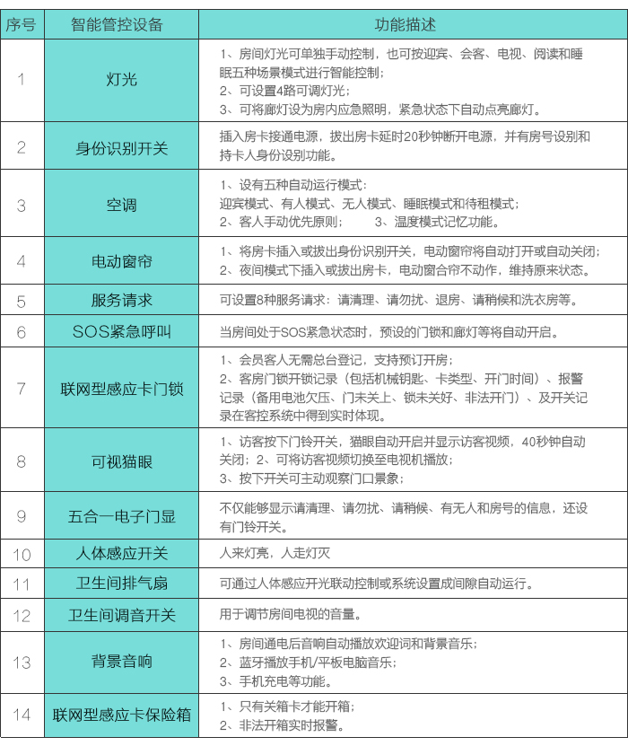 尊龙凯时客控系统的电器装备列表