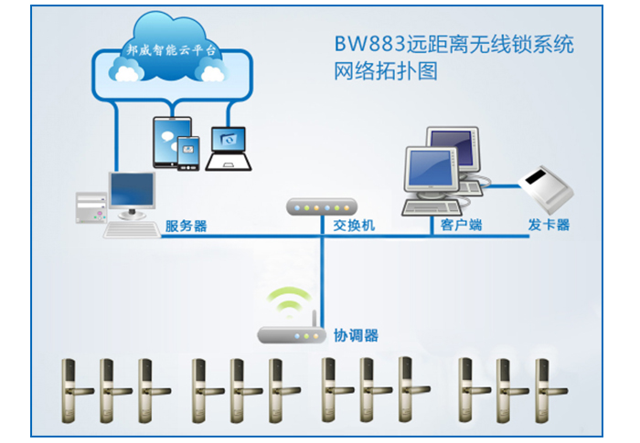 BW883远距离无线锁系统网络拓扑图-BW883远距离无线锁系统主要包括：远距离无线锁、协调器、效劳器、交流机、发卡电脑、读写器等装备组成。协调器与交流机接纳TCP/IP协议有线或Wifi通讯，协调器与门锁之间接纳无线通讯。