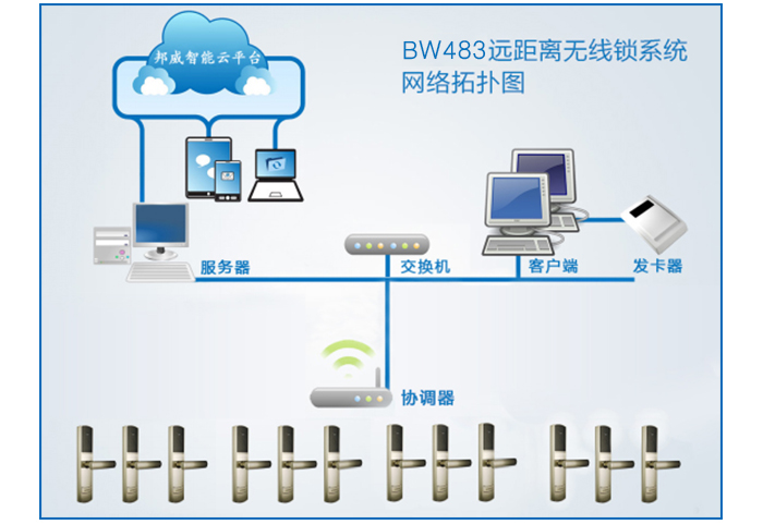 BW483办公远距离无线锁系统网络拓扑图——BW483办公远距离无线门锁系统主要包括：远距离无线锁、协调器、效劳器、交流机、发卡电脑、读写器等装备组成。协调器与交流机接纳TCP/IP协议有线或Wifi通讯，协调器与门锁之间接纳无线通讯。