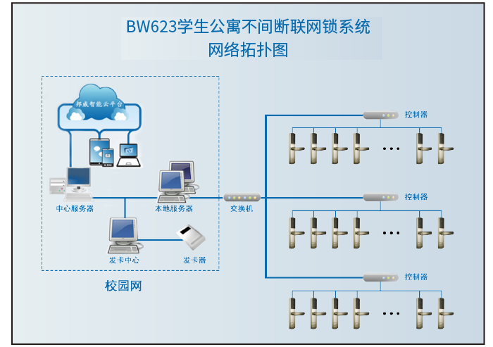 学生公寓不中止联网门锁拓扑图-01