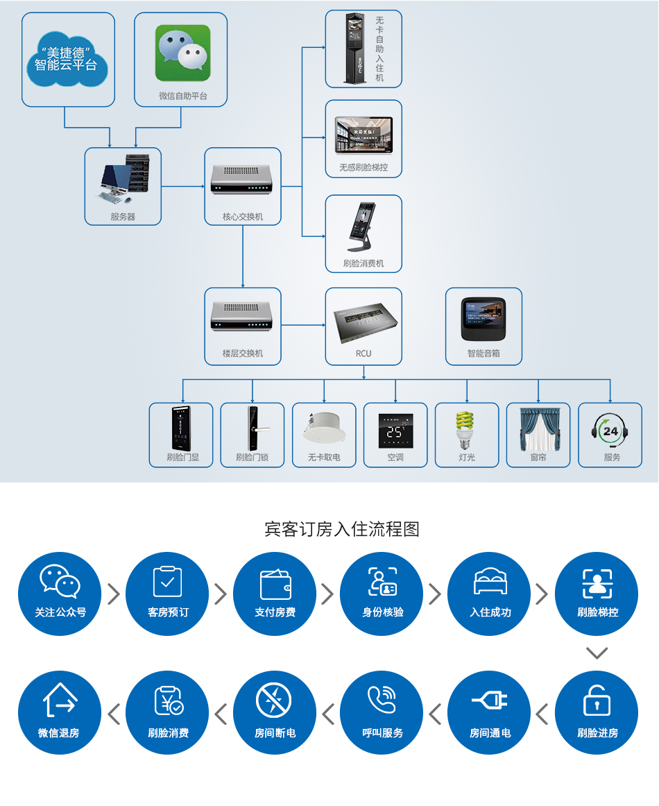 无人智慧旅馆系统0525_04